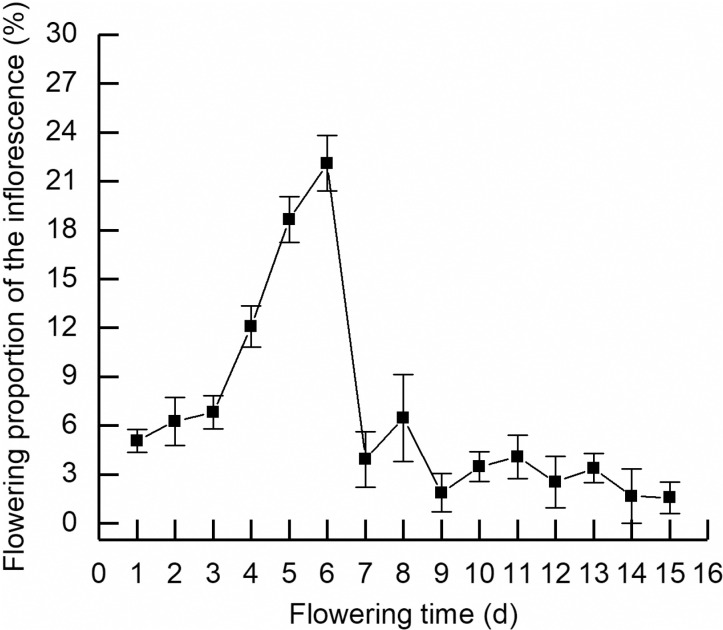 Flower traits and breeding system of Rhododendron platypodum diels, an endangered plant species in China.