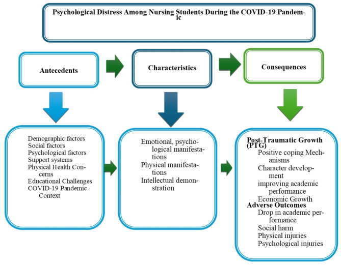 Psychological distress among nursing students during the COVID-19 pandemic: a hybrid concept analysis.