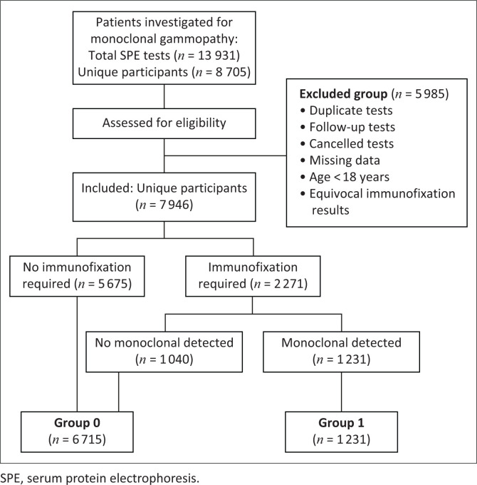 Gamma gap and albumin-globulin ratio show poor sensitivity for monoclonal gammopathy screening in South Africa.