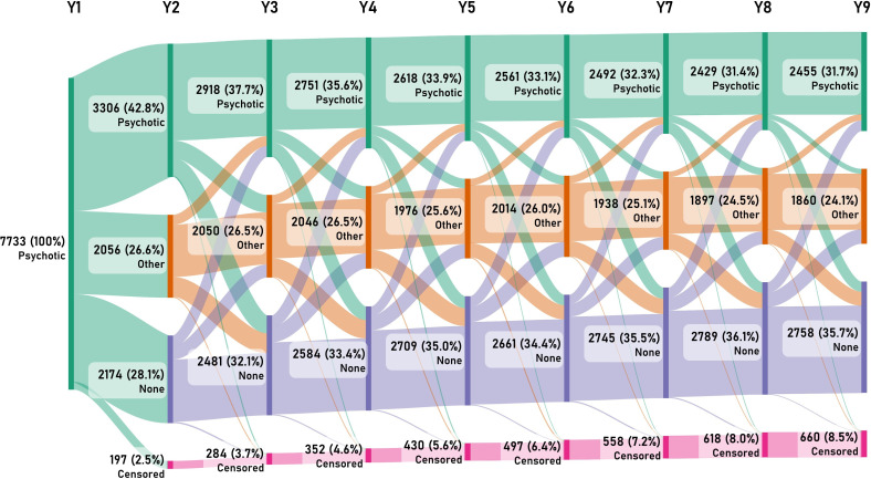 Prevalence and predictors of healthcare use for psychiatric disorders at 9 years after a first episode of psychosis: a Swedish national cohort study.
