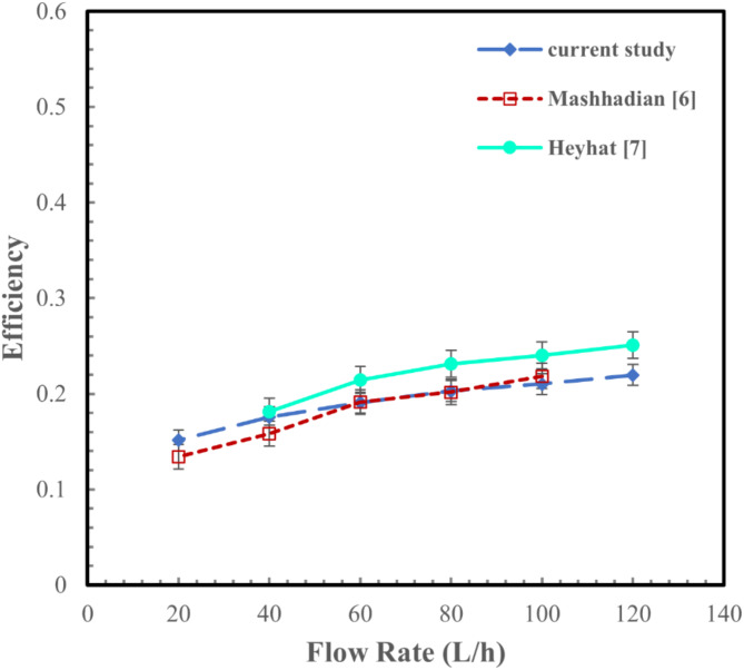 An experimental analysis of the performance of direct absorption parabolic trough collectors with laser-processed copper surfaces.
