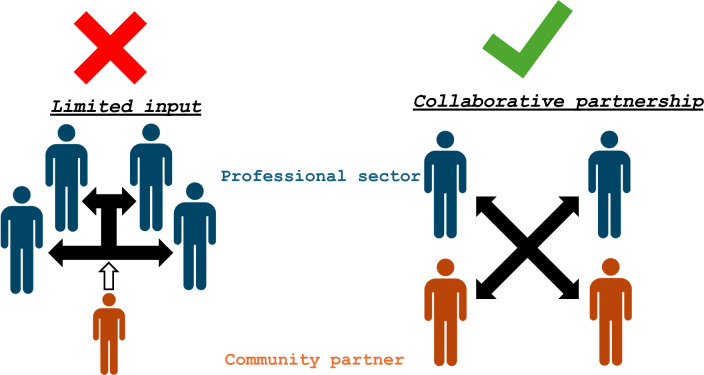 Best practices for engaging with affected communities: chronic hepatitis B as a case study.