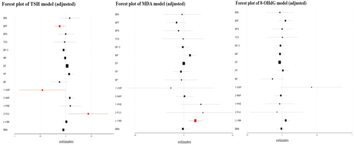 Impact of endocrine disrupting chemical exposure on thyroid disruption and oxidative stress in early pregnancy.