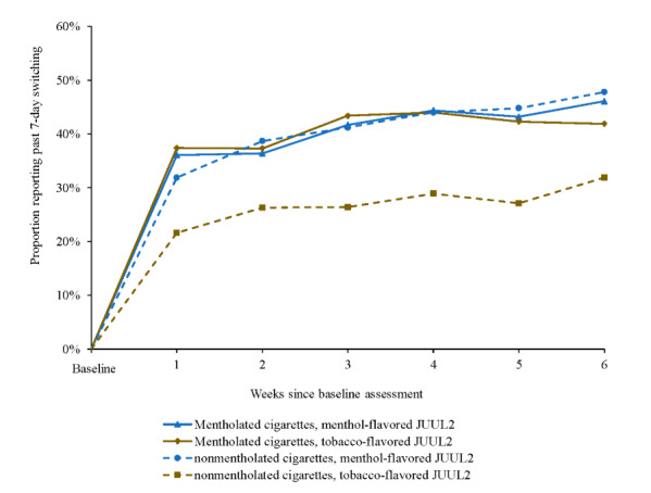 Evaluating the Effect of the JUUL2 System With 5 Flavors on Cigarette Smoking and Tobacco Product Use Behaviors Among Adults Who Smoke Cigarettes: 6-Week Actual Use Study.