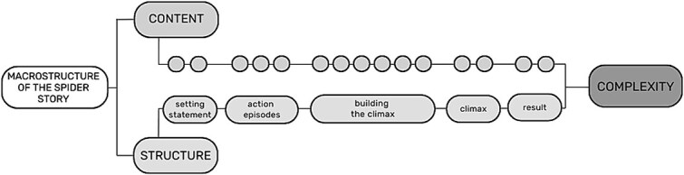 The macrostructure of narratives produced by children acquiring Finnish Sign Language.