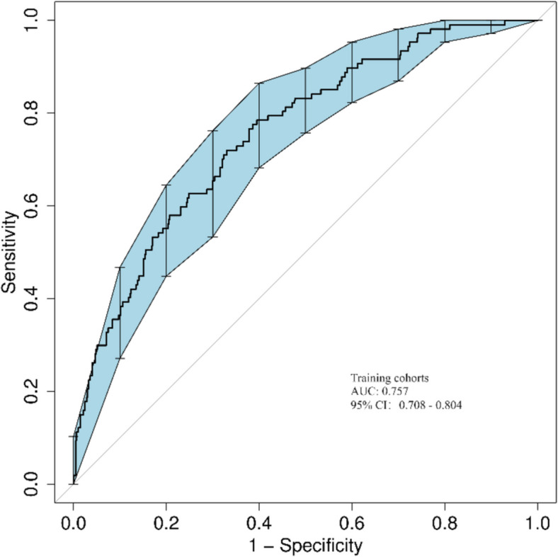 Prediction of esophagogastric anastomotic leakage by nomogram combined with preoperative nutritional status and clinical factors: a retrospective study of 775 patients.
