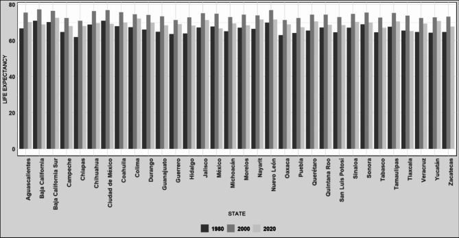 Relationship between economic recessions and health inequity: analysis of the gap in life expectancy at birth between Mexican States.