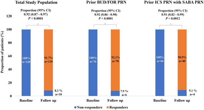 A Retrospective Study Evaluating Asthma Control in Patients on Fluticasone Propionate/Salmeterol Proactive Regular Dosing with a History of Uncontrolled Asthma.