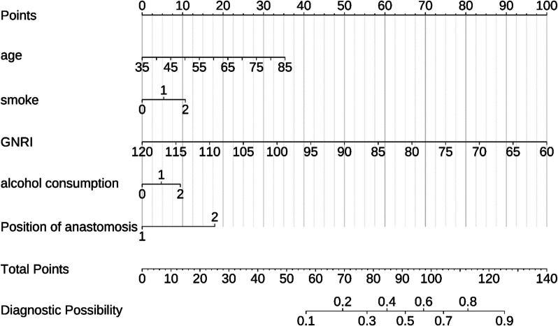 Prediction of esophagogastric anastomotic leakage by nomogram combined with preoperative nutritional status and clinical factors: a retrospective study of 775 patients.