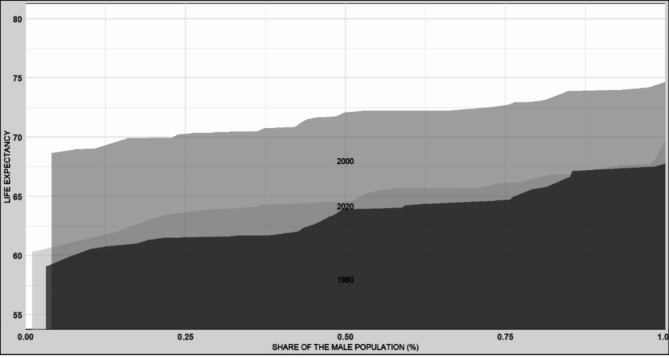 Relationship between economic recessions and health inequity: analysis of the gap in life expectancy at birth between Mexican States.