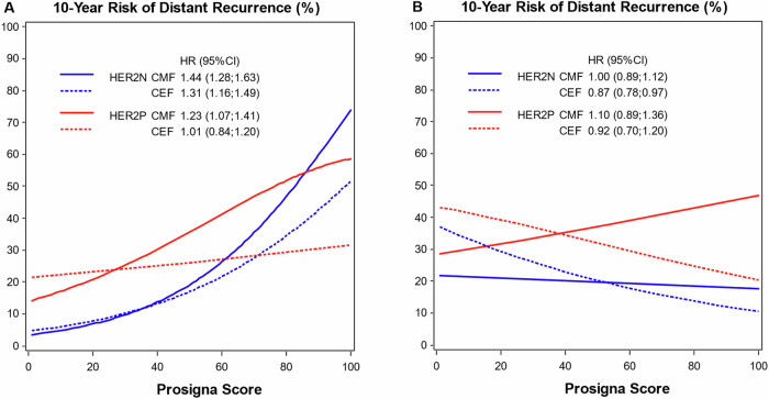 Prosigna Risk of Recurrence score and intrinsic subtypes are associated with adjuvant anthracycline chemotherapy benefit in high-risk breast cancer.