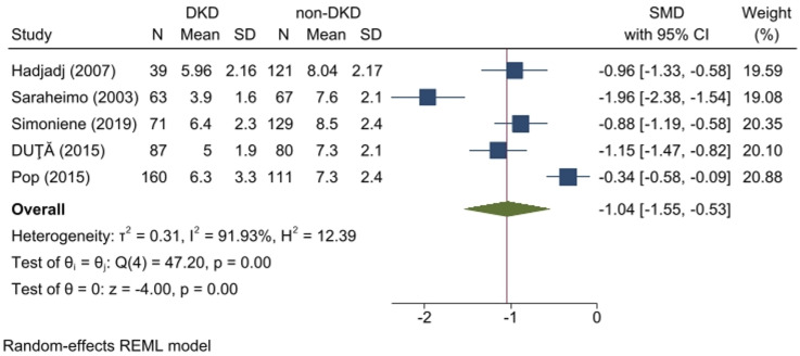 Estimated glucose disposal rate and microvascular complications of diabetes mellitus type I: A systematic review and meta-analysis.