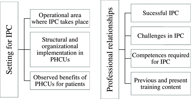 Primary health care in Austria: qualitative analysis of requirements and challenges in interprofessional collaboration from the perspective of health care and social professionals.