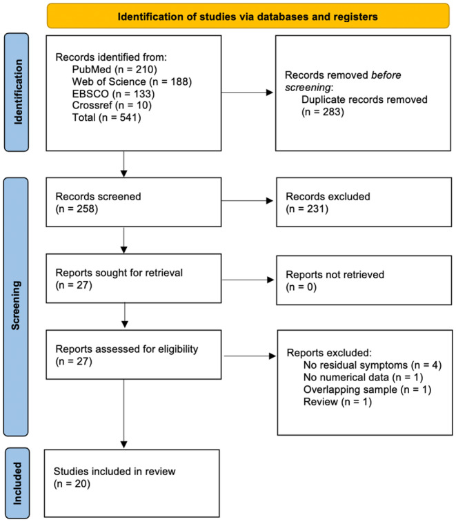 Residual Fatigue in Unipolar and Bipolar Depression: A Systematic Review.