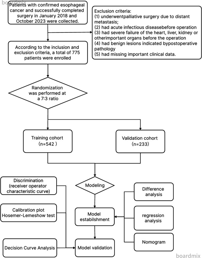 Prediction of esophagogastric anastomotic leakage by nomogram combined with preoperative nutritional status and clinical factors: a retrospective study of 775 patients.