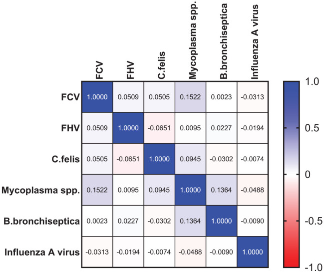 Feline ocular and respiratory infections: a retrospective analysis of clinical cases submitted to Georgia Veterinary Diagnostic Laboratories (2012-2022).