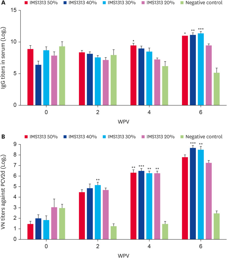Evaluation of formulation and immunogenicity of porcine circovirus type 2d (PCV2d) vaccine for needle-free intradermal route injection.