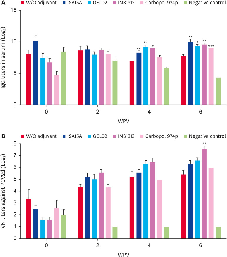 Evaluation of formulation and immunogenicity of porcine circovirus type 2d (PCV2d) vaccine for needle-free intradermal route injection.