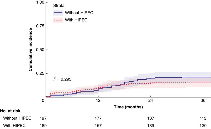 Adjuvant hyperthermic intraperitoneal chemotherapy in patients with colon cancer at high risk of peritoneal metastases: individual patient data meta-analysis.