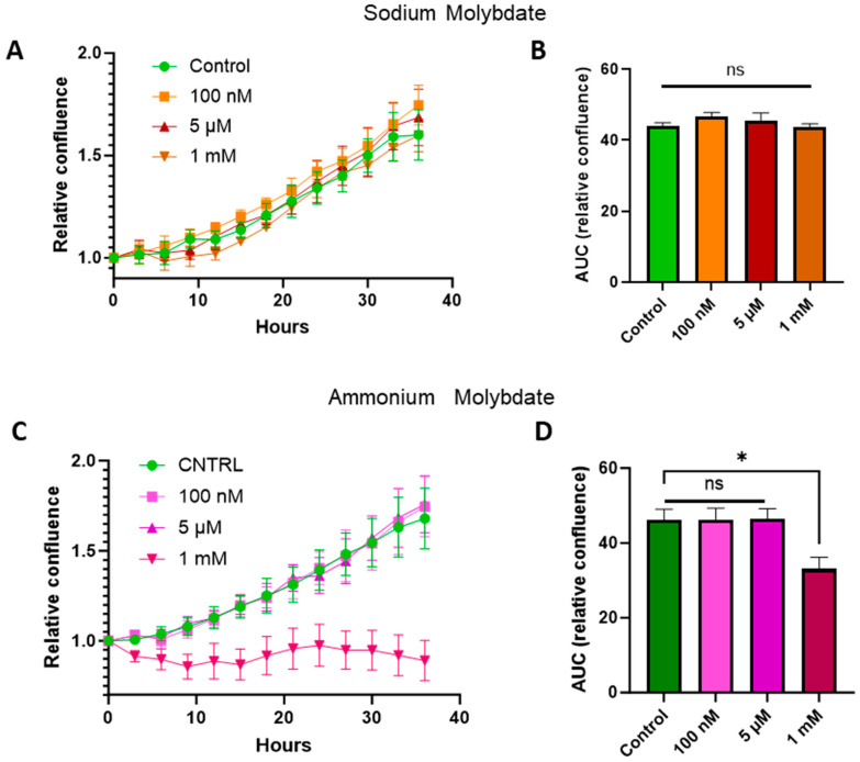 Effects of Molybdenum Supplementation in the Form of Ammonium and Sodium Salts on Trophoblast Cell Physiology and Gene Expression In Vitro.
