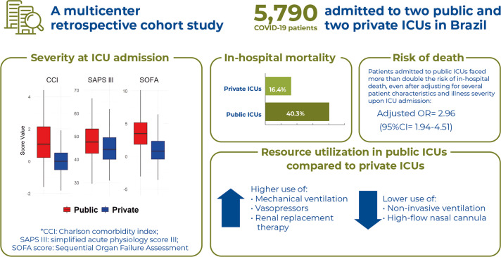 Assessment of mortality due to severe SARS-CoV-2 infection in public and private intensive care units in Brazil: a multicenter retrospective cohort study.