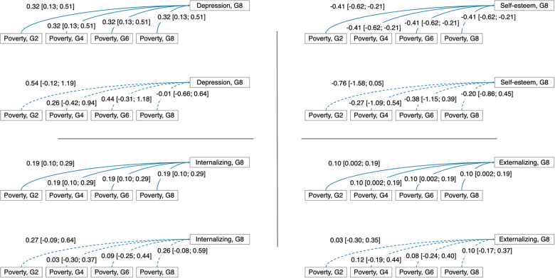 Timing of exposure to household poverty and adolescent mental health problems.