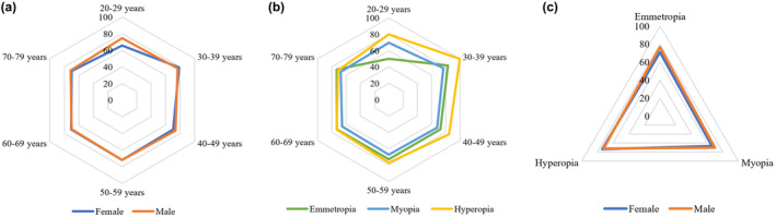Prevalence of interocular symmetry in corneal astigmatism and the possible influence of age, sex and refractive error.