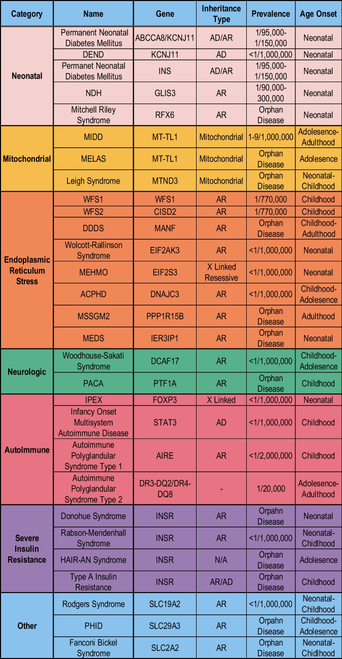 Neonatal and Syndromic Forms of Diabetes.