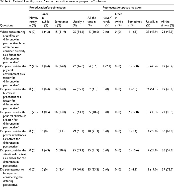 Addressing Culturally Based Hidden Bias and RacisM (A-CHARM) Using Simulation Experiences, Nik's Story: A Quasi-Experimental Study.