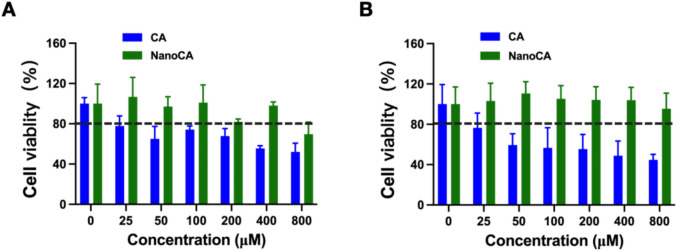 mPEG-PCL modified Caffeic acid eye drops for endotoxin-induced uveitis treatment.