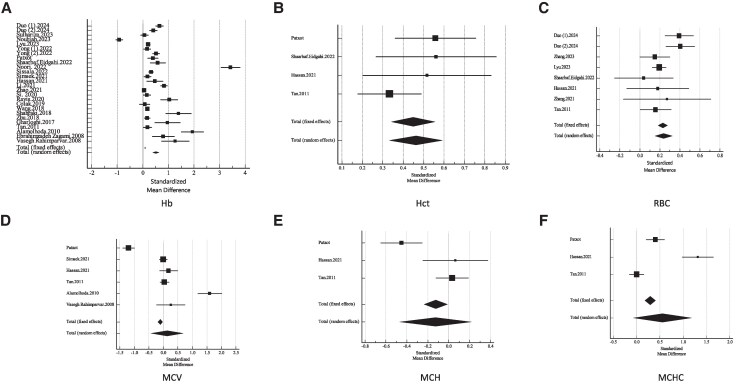 First Trimester Hematological Indices in Gestational Diabetes Mellitus: A Meta-Analysis.