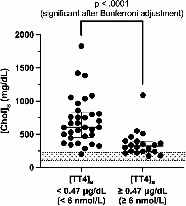 Serum cholesterol disturbances in dogs with common endocrinopathies at the time of diagnosis: a retrospective study.