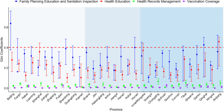Equity of National Essential Public Health Services (NEPHS) in Mainland China, 2019: a cross-sectional study based on the NEPHS database.