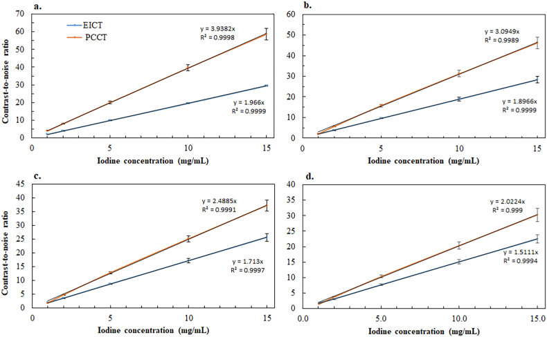 Photon-counting versus energy-integrating CT of abdomen-pelvis: a phantom study on the potential for reducing iodine contrast media.