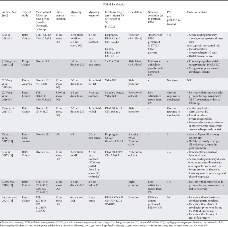 Efficacy and safety of full-thickness versus circular peroral endoscopic myotomy for treatment of achalasia: a systematic review and meta-analysis.