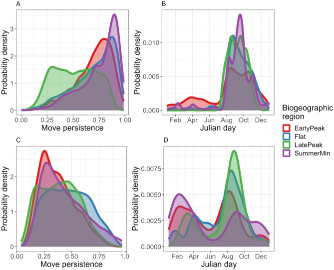 Ecological drivers of movement for two sympatric marine predators in the California current large marine ecosystem.
