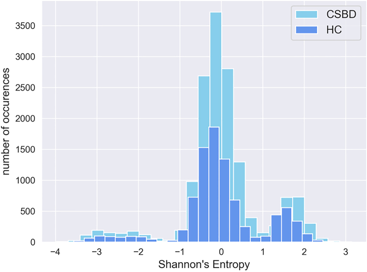 Exploring the role of the amygdala in Compulsive Sexual Behavior Disorder via a parcellation pipeline based on Recurrence Quantification Analysis.