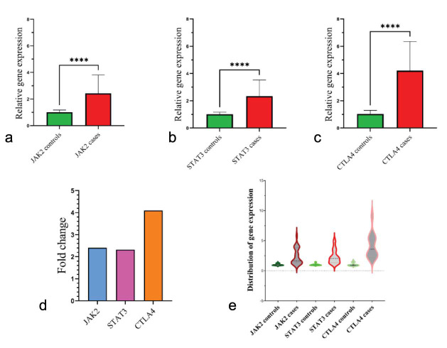 Correlation between <i>JAK2</i>, <i>STAT3</i>, and <i>CTLA4</i> Relative Gene Expressions and Oral Squamous Cell Carcinoma.