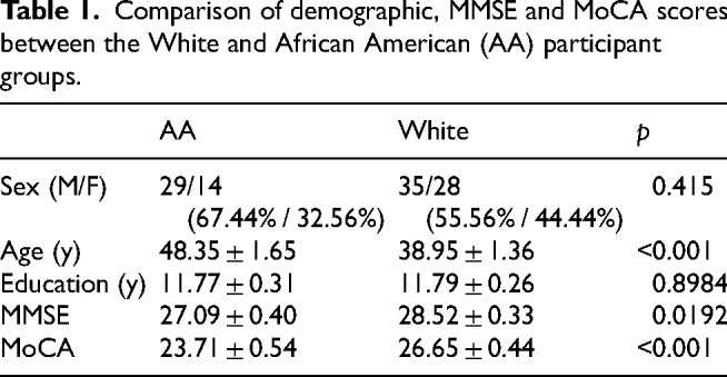 Demographic predictors of cognitive performance in participants of a local substance abuse recovery program.