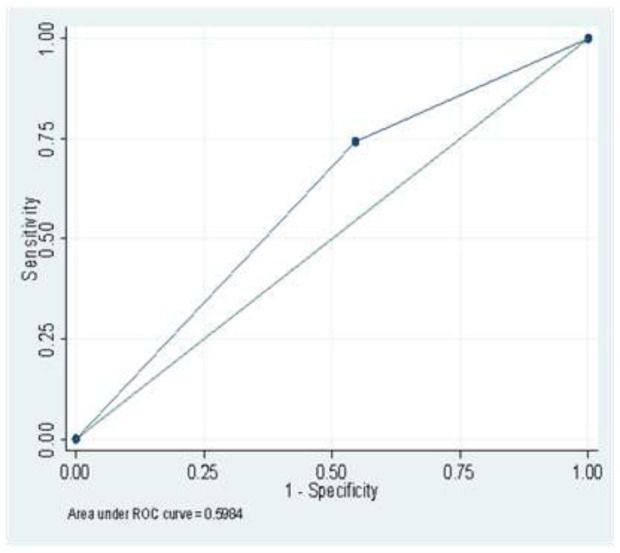 Diagnostic value of serologic biomarkers for the detection of liver fibrosis in non-alcoholic fatty liver disease.
