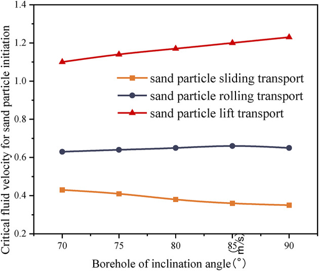 Study of sand particle transport characteristics and different critical velocities in sand-producing wells via indoor experiments.