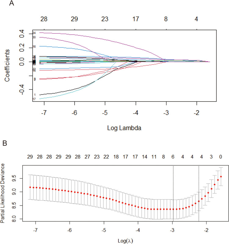 A Nomogram for Predicting Survival in Patients with Respiratory Failure Following Trauma: A Retrospective Study Using the MIMIC-IV Database.