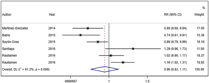 The effect of fermented dairy intake and abdominal obesity in adults: a systematic review and dose-response meta-analysis of cohort studies.