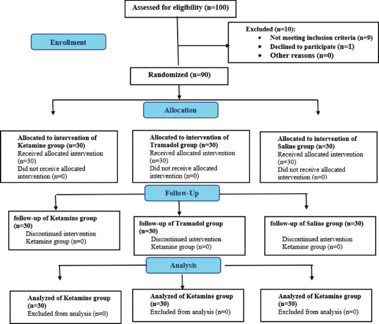 Comparative Efficacy of Intravenous Ketamine and Tramadol in Reducing Postspinal Anesthesia Shivering in Urological Surgeries: A Triple-blind Randomized Clinical Trial.