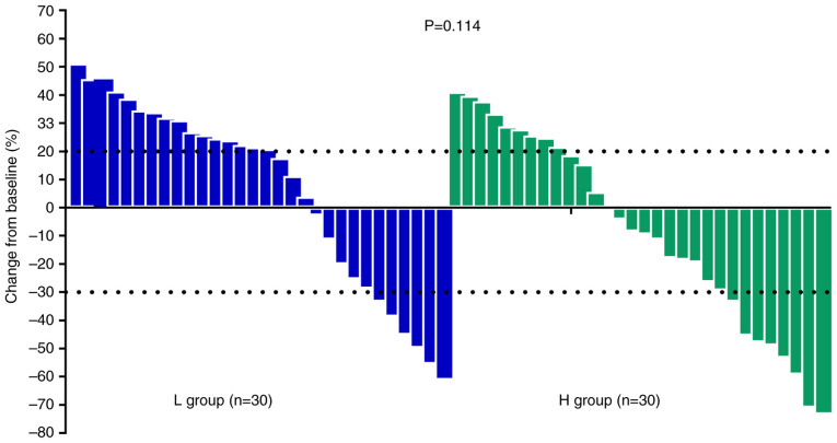 Respiratory microbiota diversity as a predictive biomarker for the efficacy of PD‑1 blockades in patients with advanced non‑small cell lung cancer: A retrospective exploratory study.