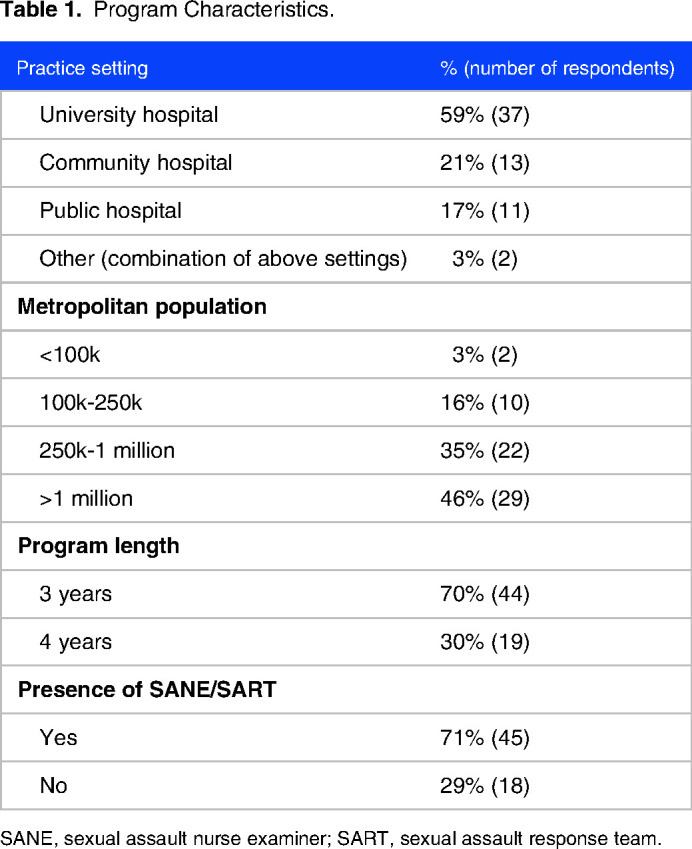 Landscape Analysis of Emergency Medicine Residency Education on Domestic Violence.
