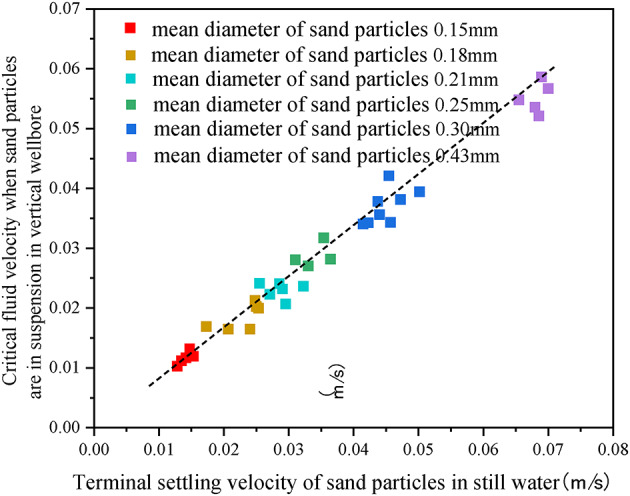 Study of sand particle transport characteristics and different critical velocities in sand-producing wells via indoor experiments.