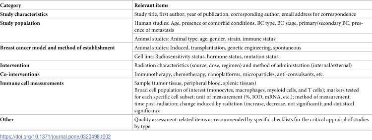 Study of heterogeneity in immune responses to exposure in breast cancer: A protocol for a systematic review.
