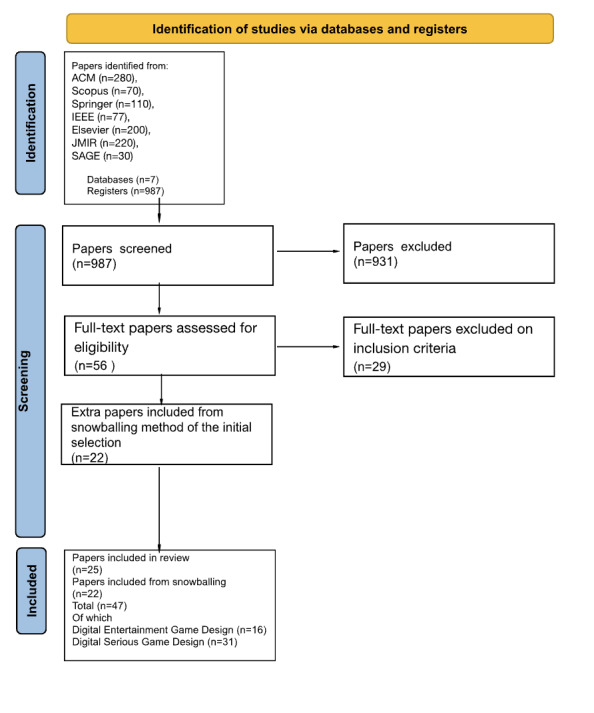 Identifying Key Principles and Commonalities in Digital Serious Game Design Frameworks: Scoping Review.