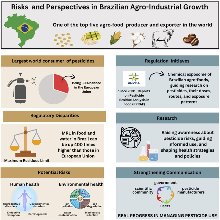 Pesticides and public health: discussing risks in Brazilian agro-industrial growth.